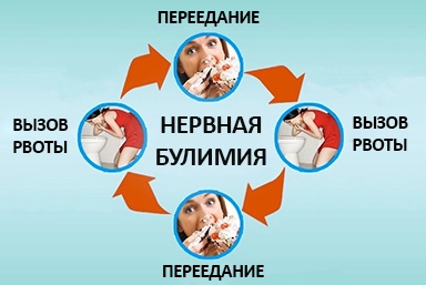 Лечение булимии в Кумылженской